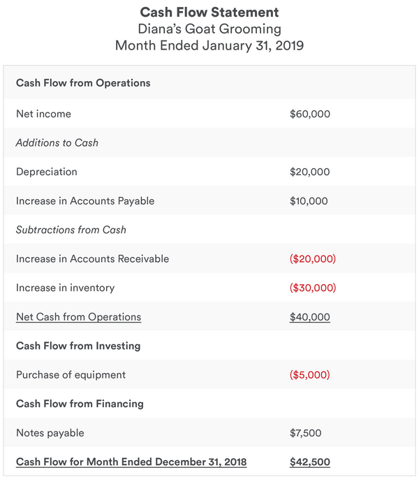 Why the Cash Flow Statement Matters